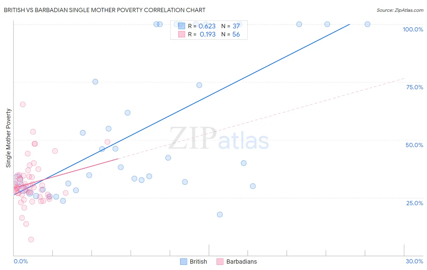 British vs Barbadian Single Mother Poverty