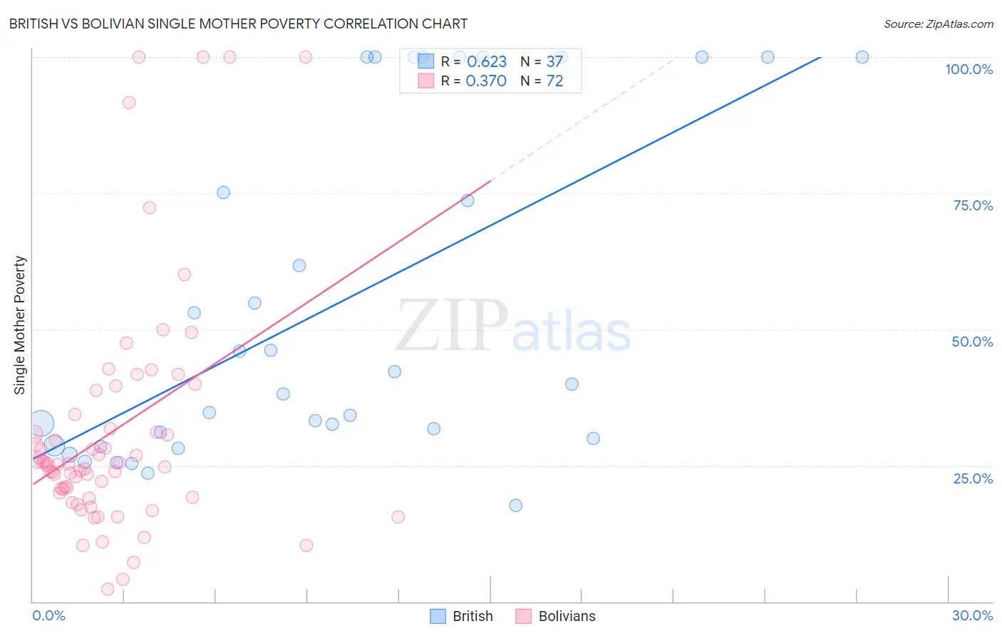 British vs Bolivian Single Mother Poverty