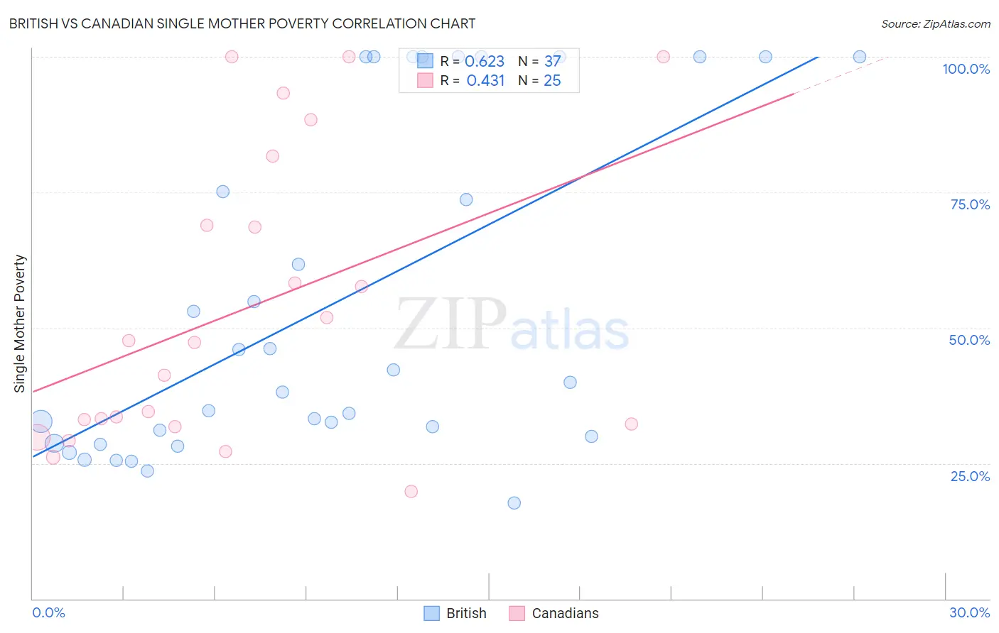 British vs Canadian Single Mother Poverty