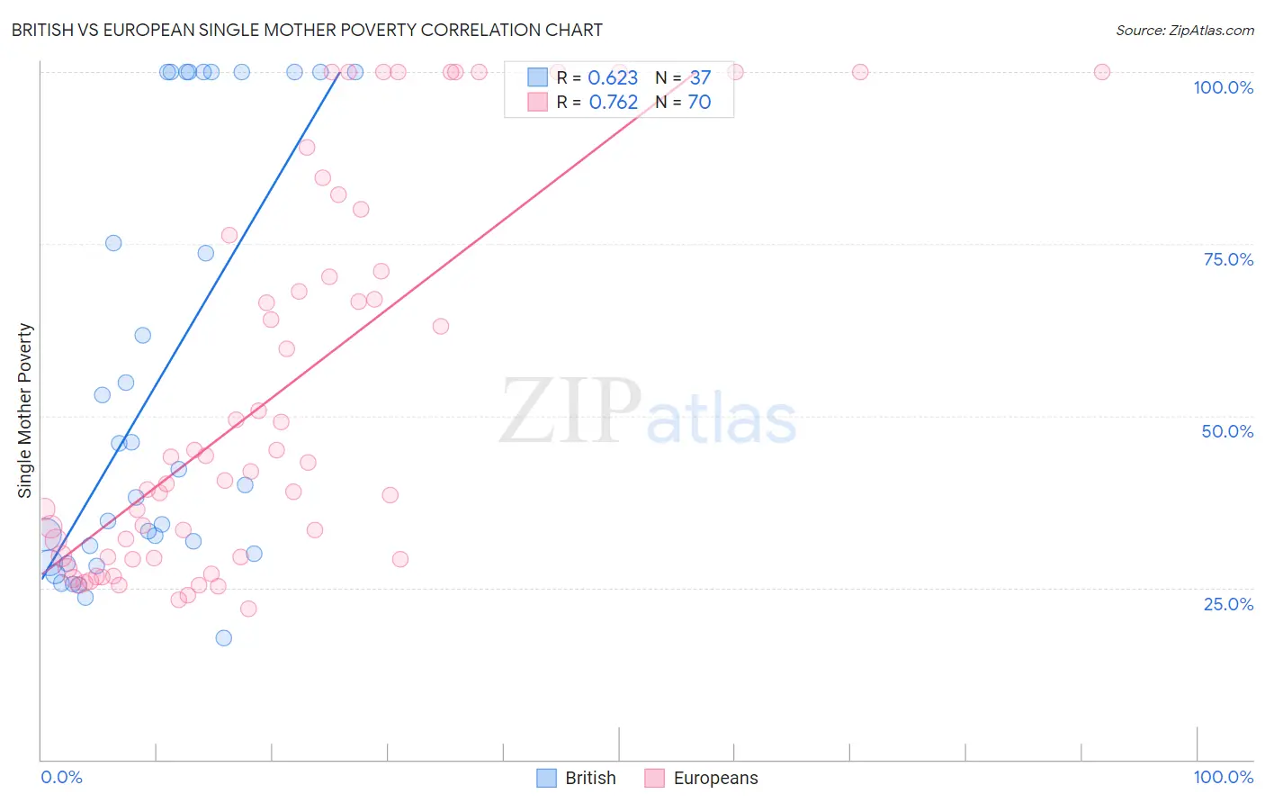 British vs European Single Mother Poverty