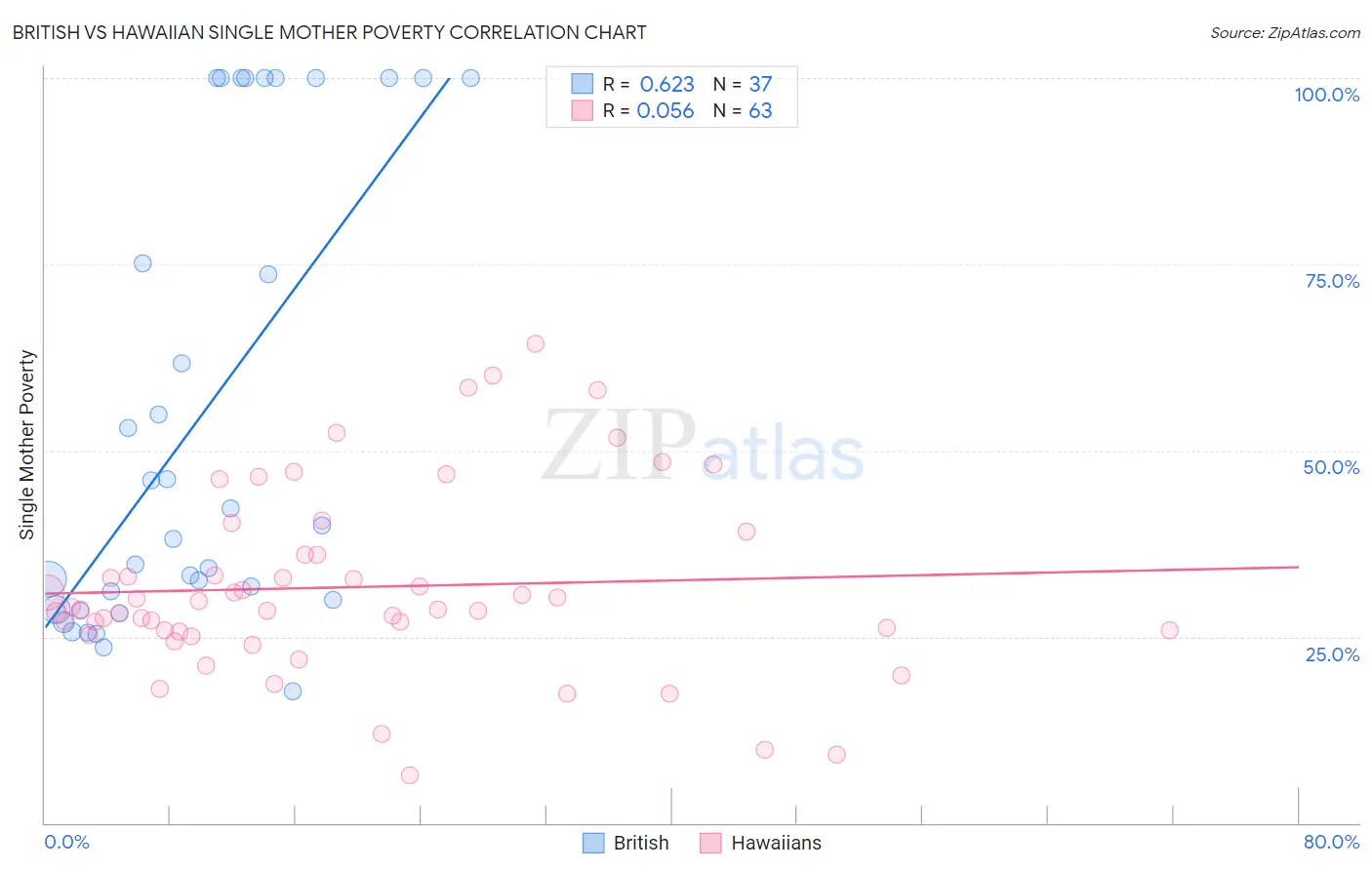 British vs Hawaiian Single Mother Poverty