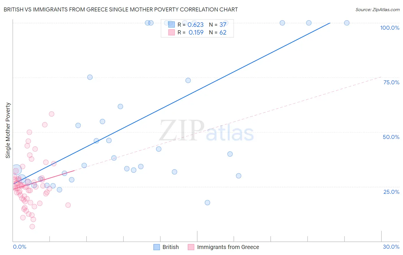 British vs Immigrants from Greece Single Mother Poverty