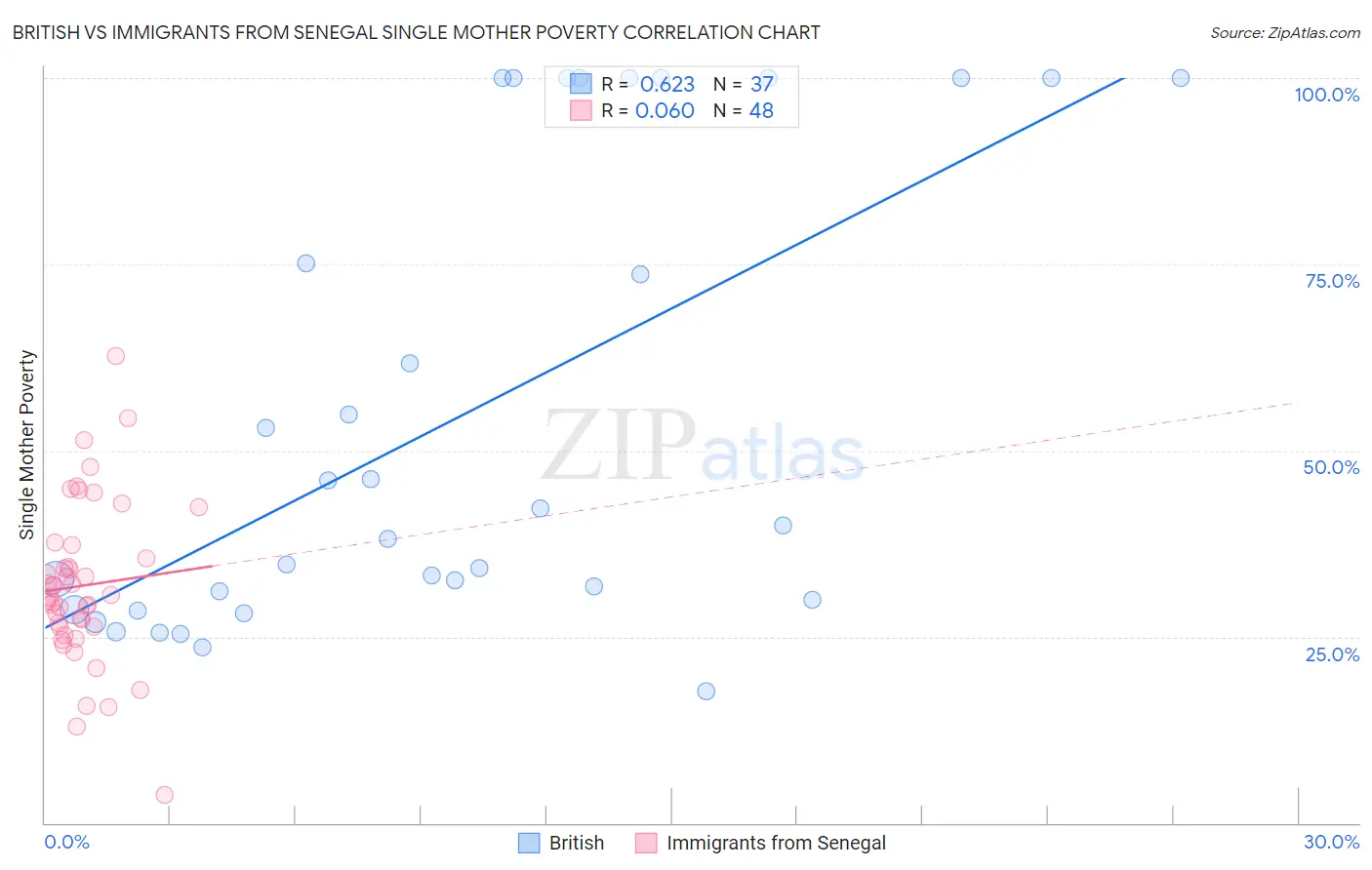 British vs Immigrants from Senegal Single Mother Poverty