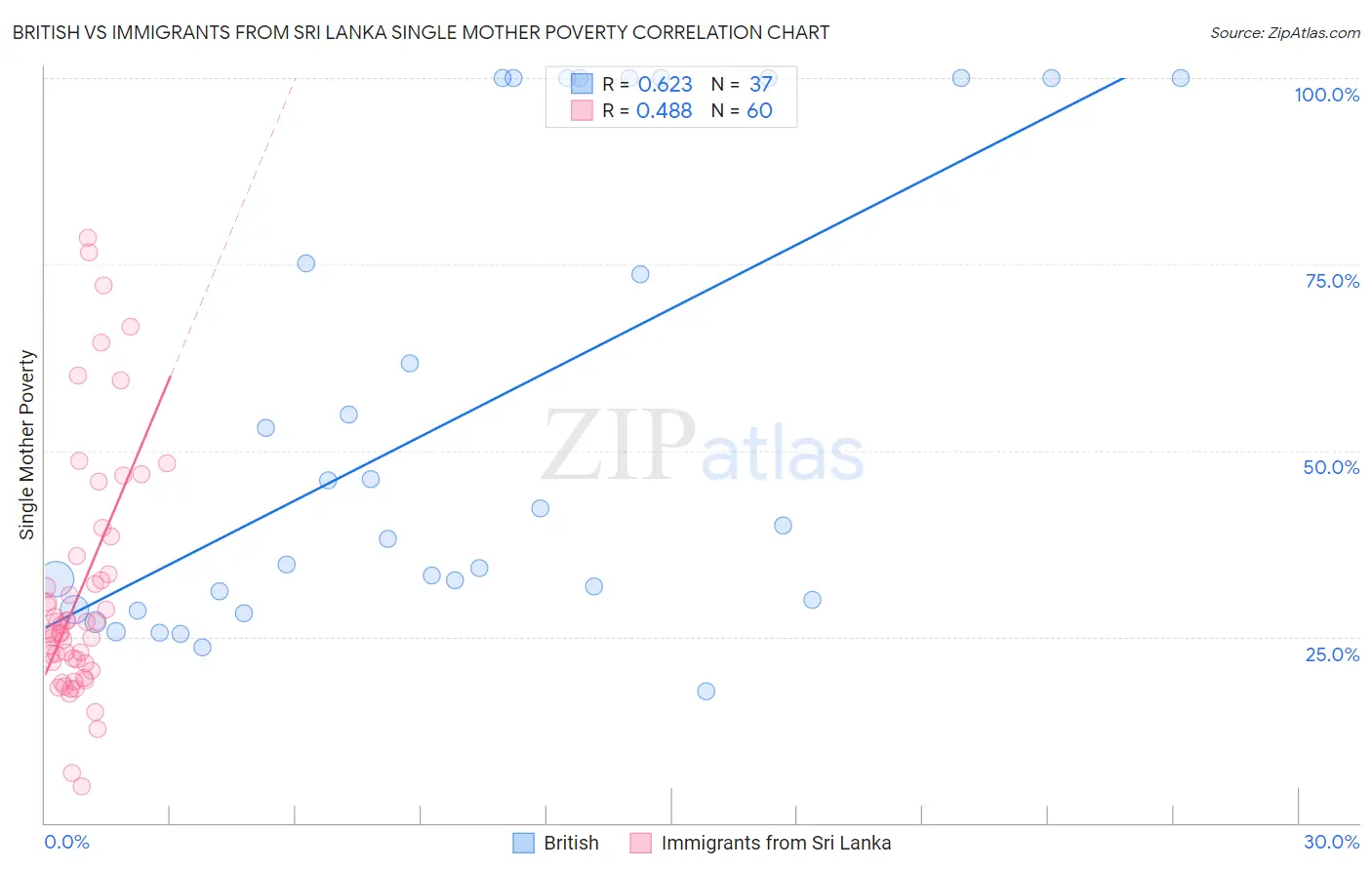 British vs Immigrants from Sri Lanka Single Mother Poverty