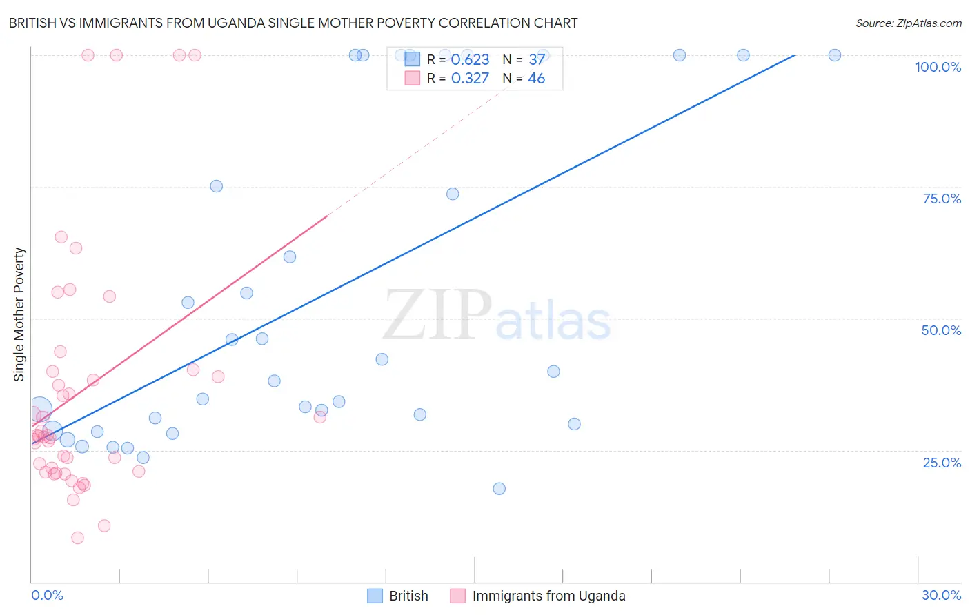 British vs Immigrants from Uganda Single Mother Poverty