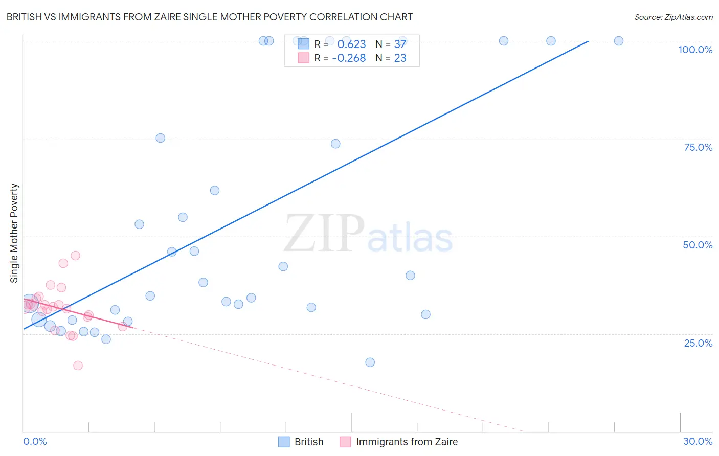 British vs Immigrants from Zaire Single Mother Poverty