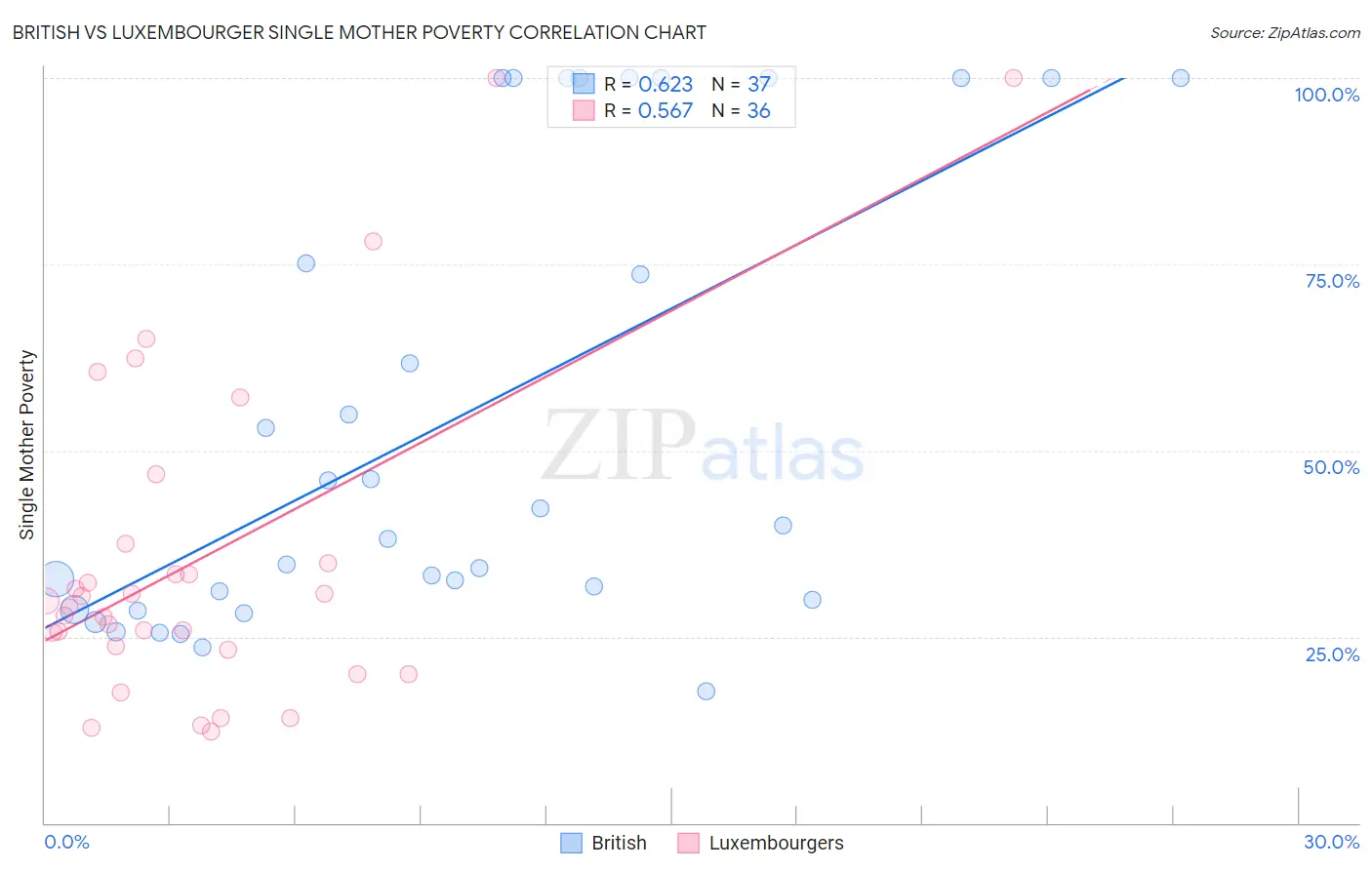 British vs Luxembourger Single Mother Poverty