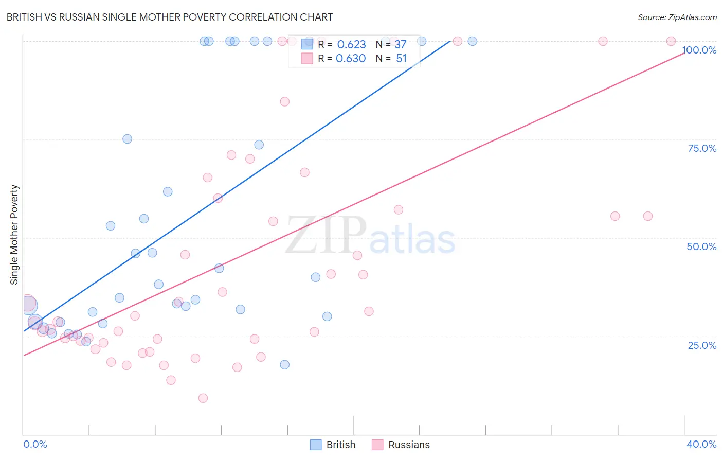 British vs Russian Single Mother Poverty