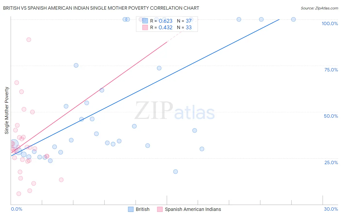 British vs Spanish American Indian Single Mother Poverty