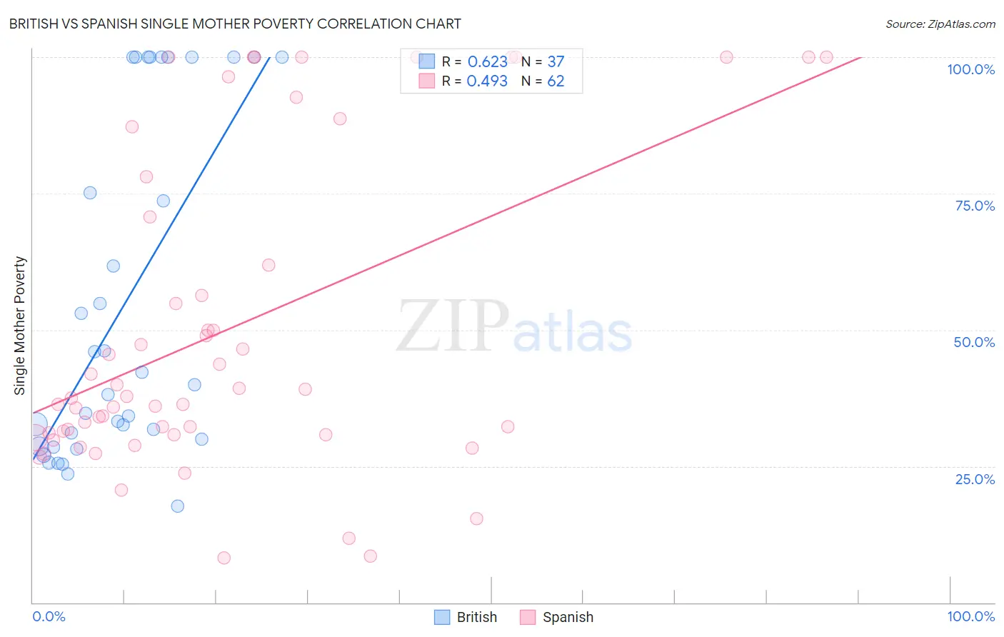 British vs Spanish Single Mother Poverty