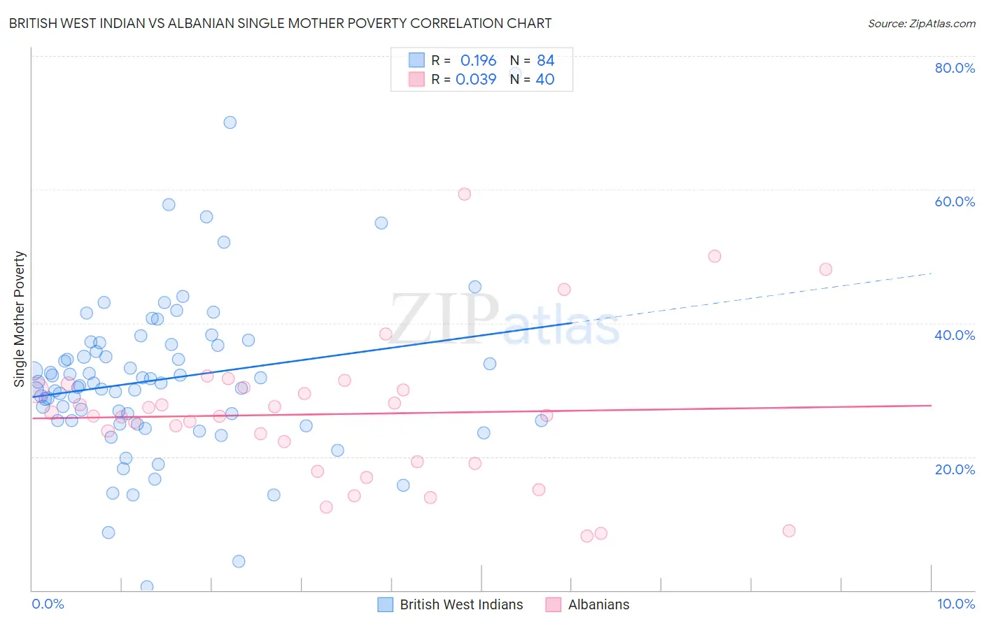 British West Indian vs Albanian Single Mother Poverty