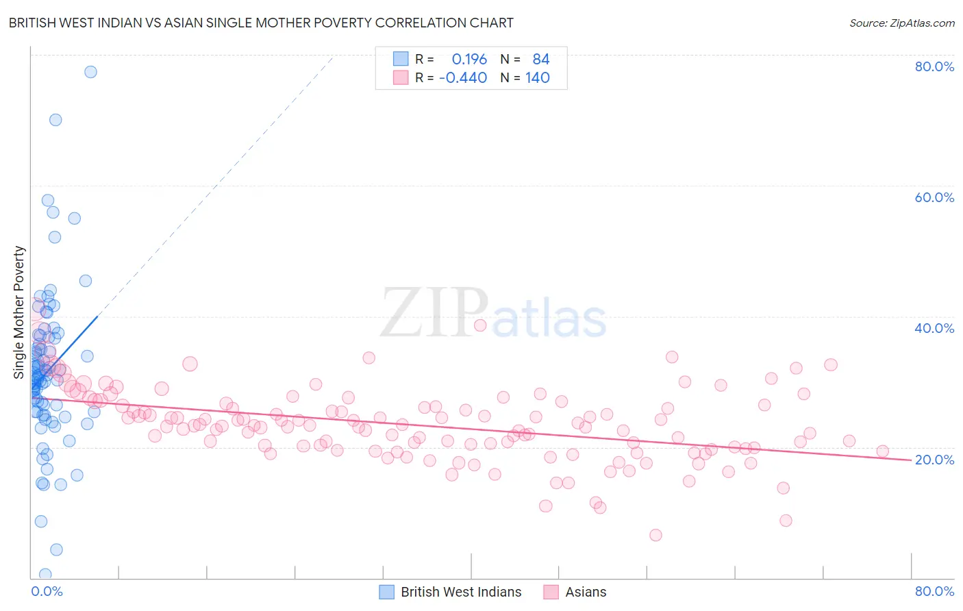 British West Indian vs Asian Single Mother Poverty