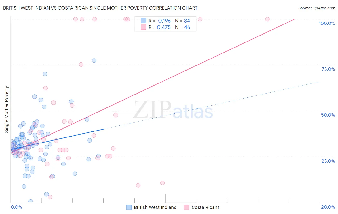 British West Indian vs Costa Rican Single Mother Poverty