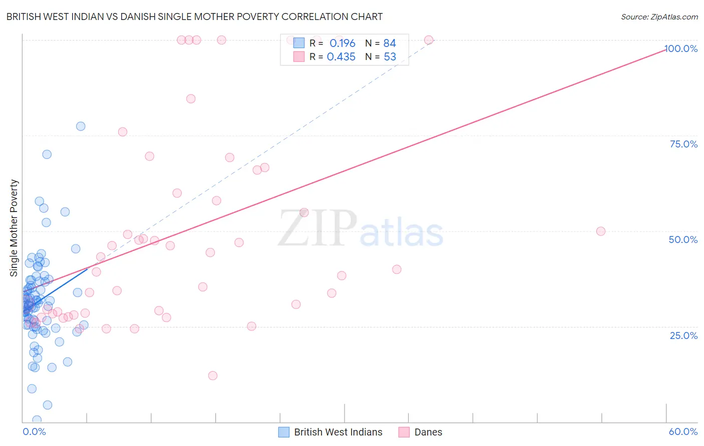 British West Indian vs Danish Single Mother Poverty