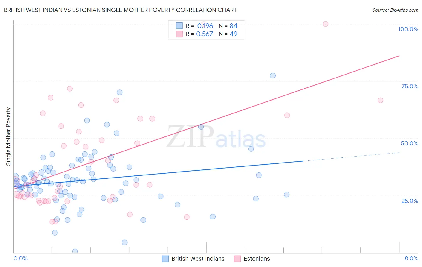 British West Indian vs Estonian Single Mother Poverty