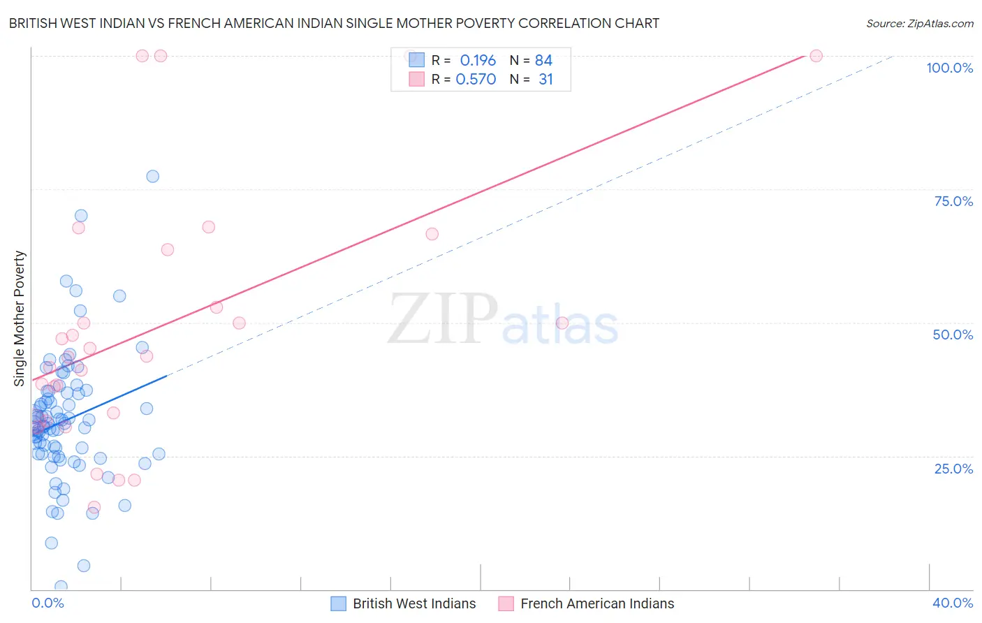 British West Indian vs French American Indian Single Mother Poverty