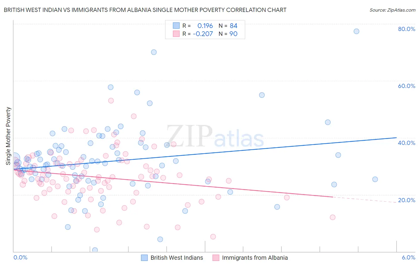 British West Indian vs Immigrants from Albania Single Mother Poverty