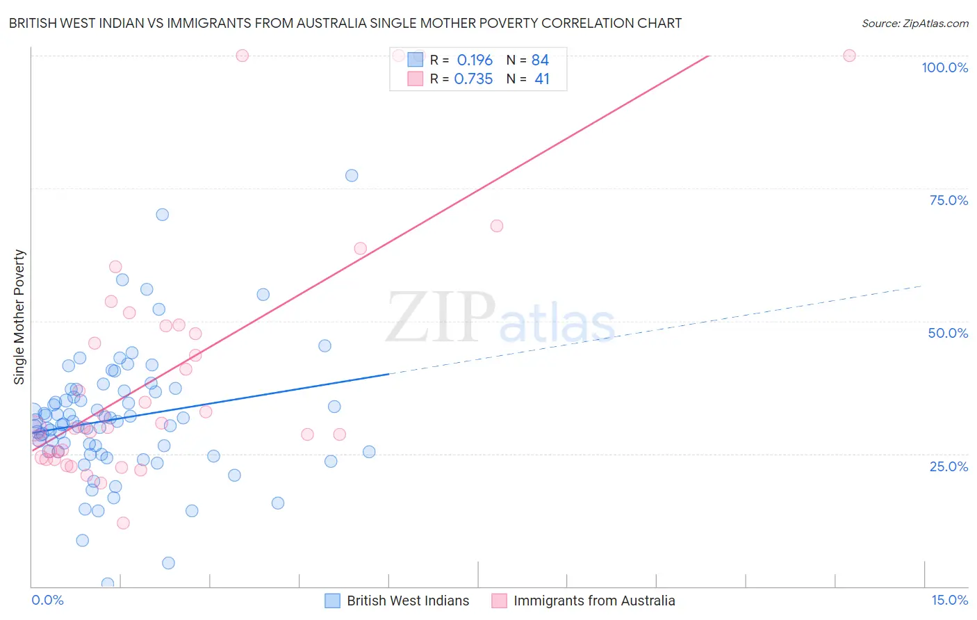 British West Indian vs Immigrants from Australia Single Mother Poverty