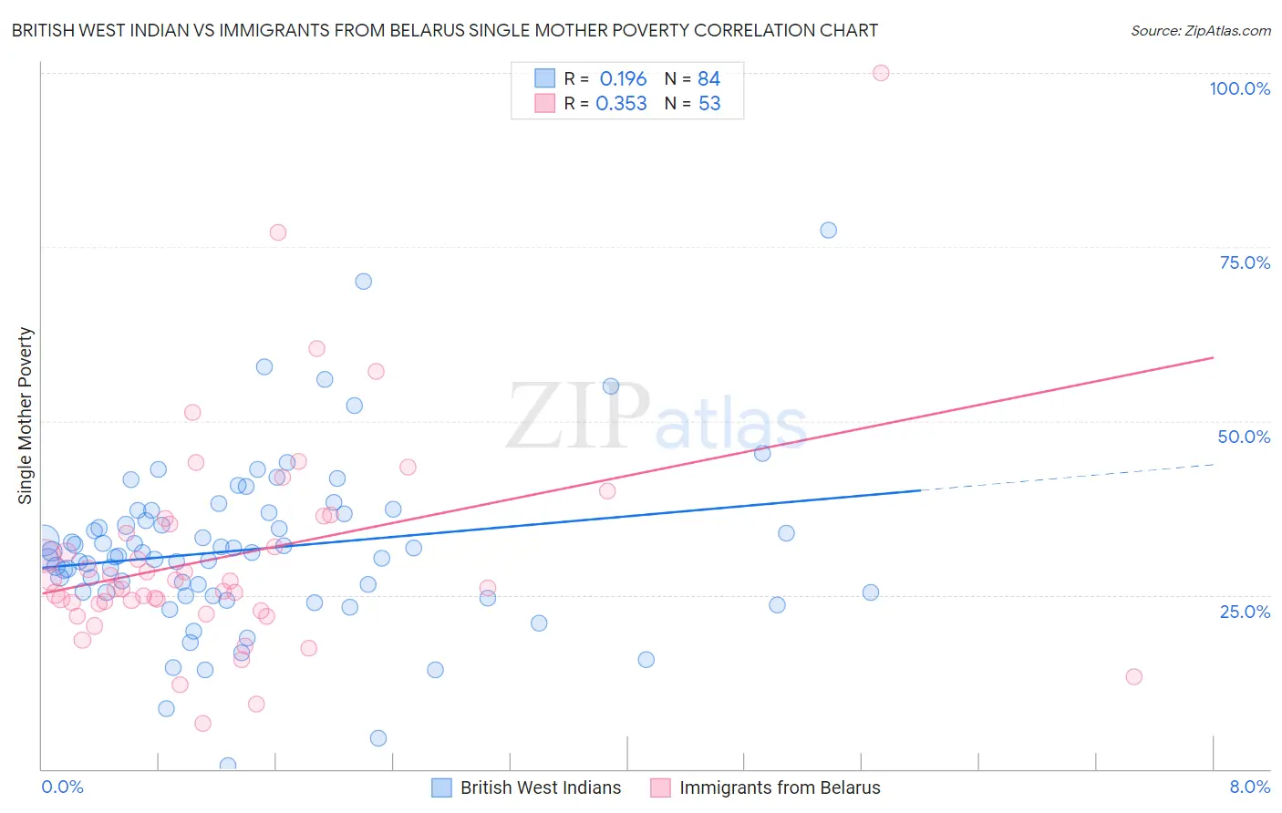 British West Indian vs Immigrants from Belarus Single Mother Poverty