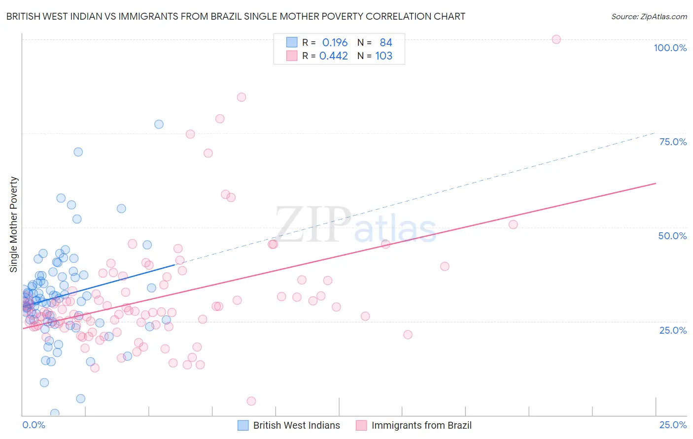 British West Indian vs Immigrants from Brazil Single Mother Poverty