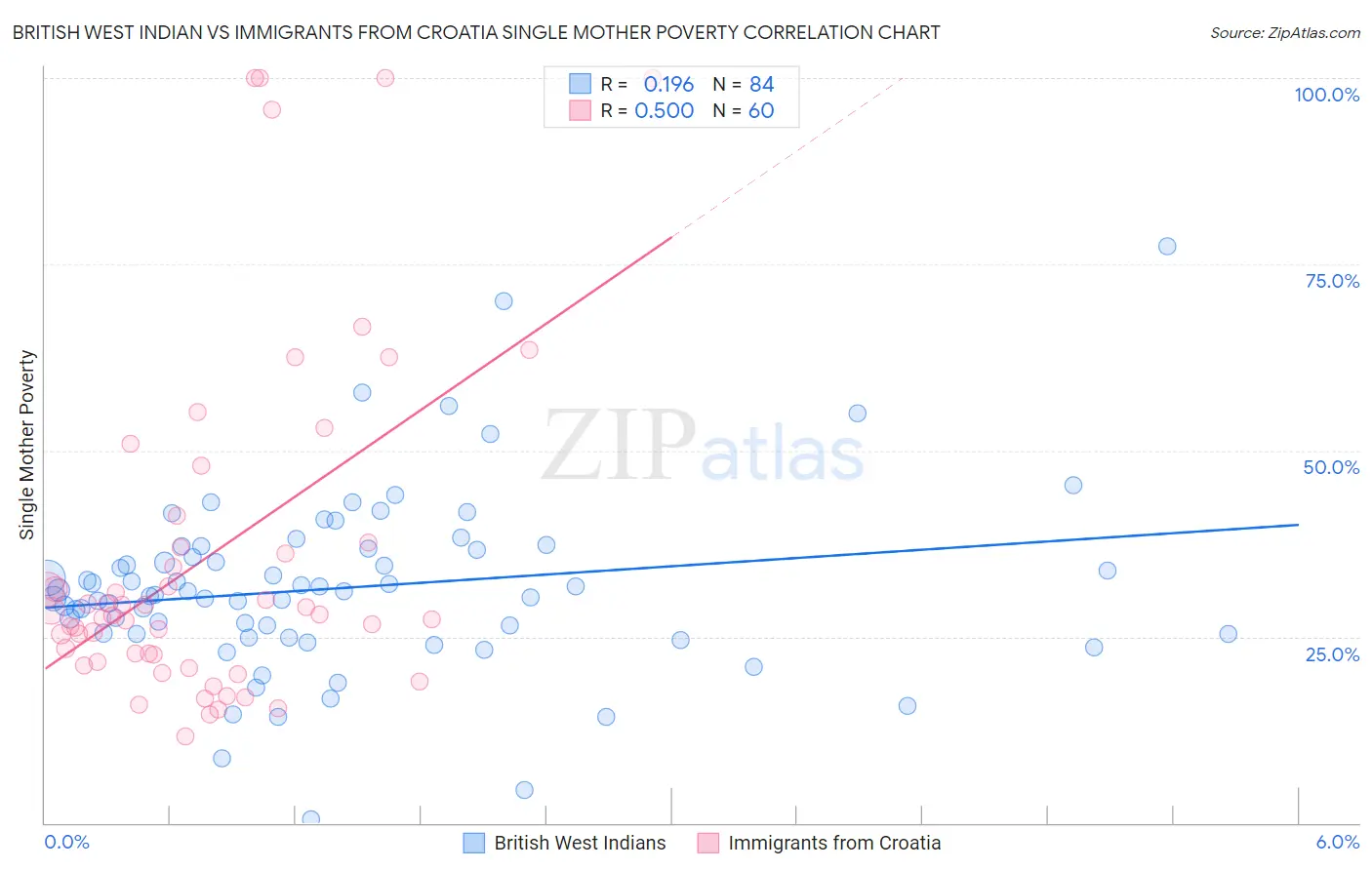 British West Indian vs Immigrants from Croatia Single Mother Poverty
