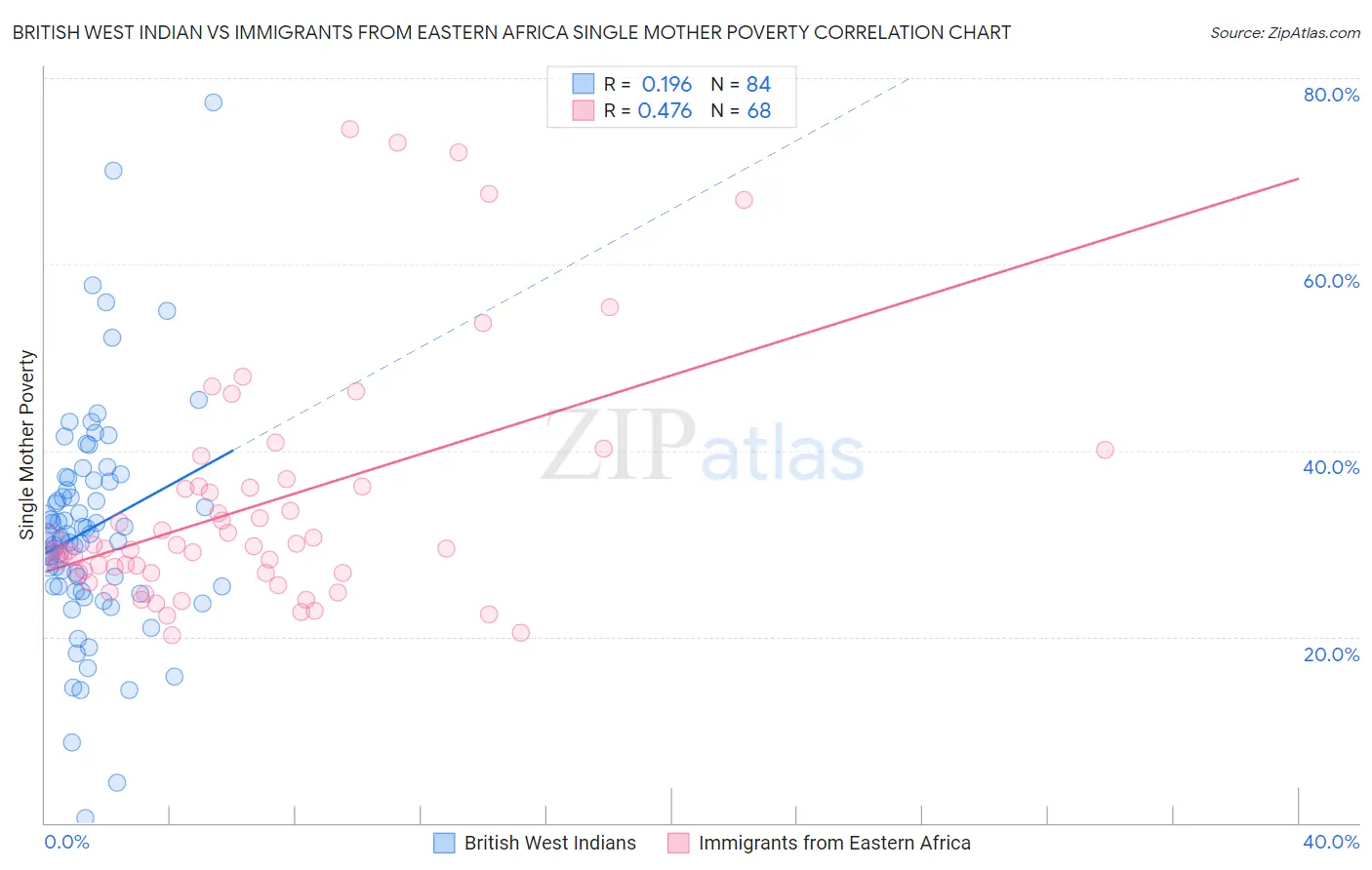 British West Indian vs Immigrants from Eastern Africa Single Mother Poverty