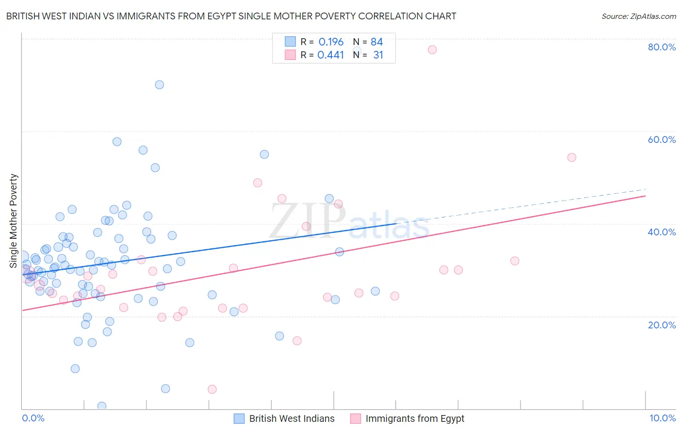 British West Indian vs Immigrants from Egypt Single Mother Poverty