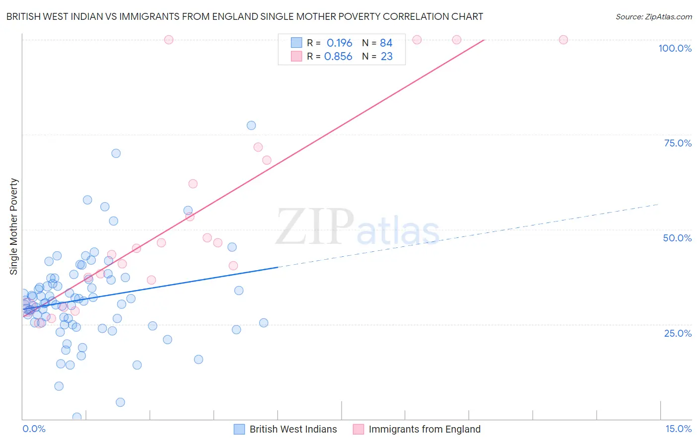 British West Indian vs Immigrants from England Single Mother Poverty