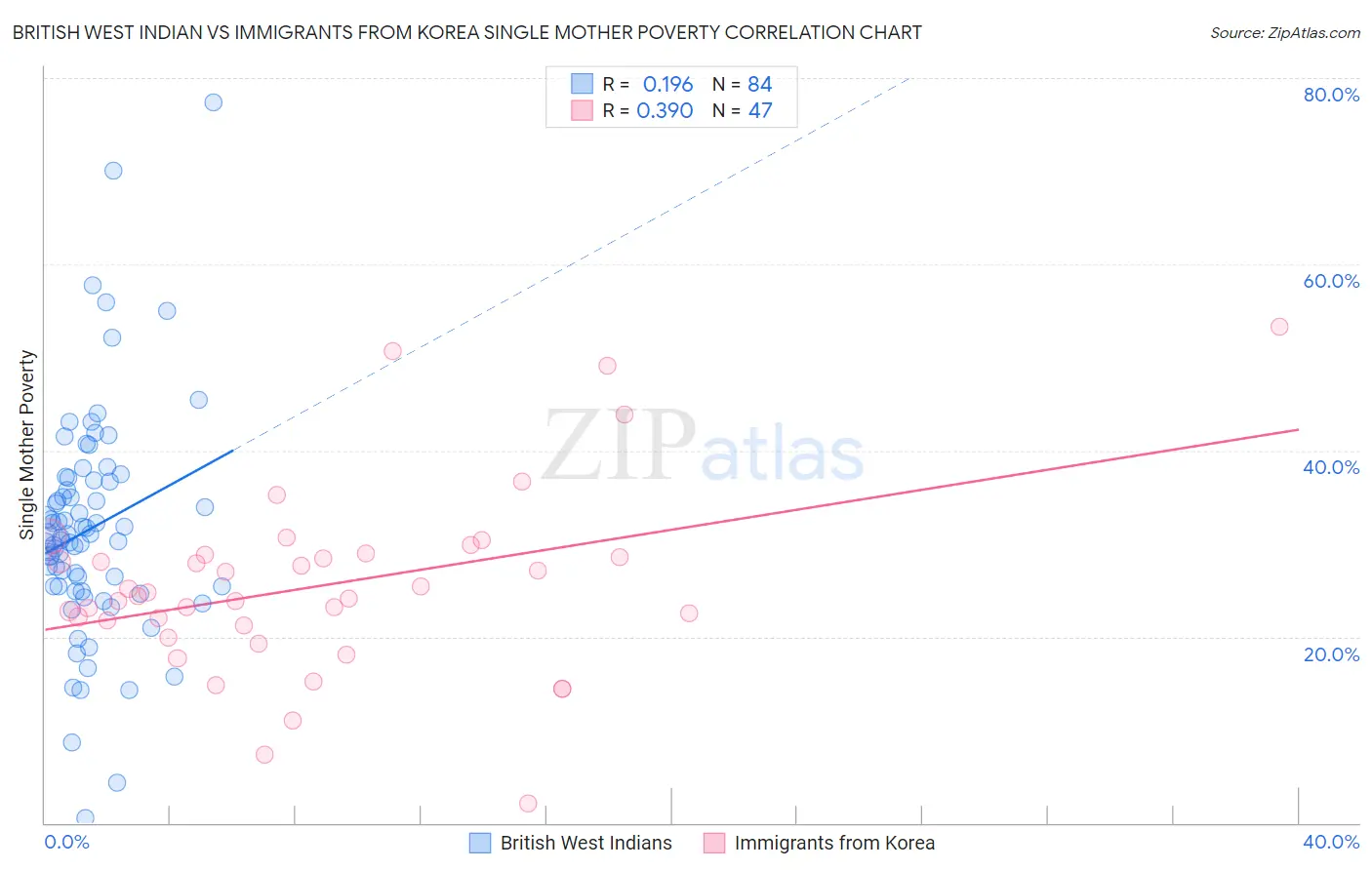 British West Indian vs Immigrants from Korea Single Mother Poverty