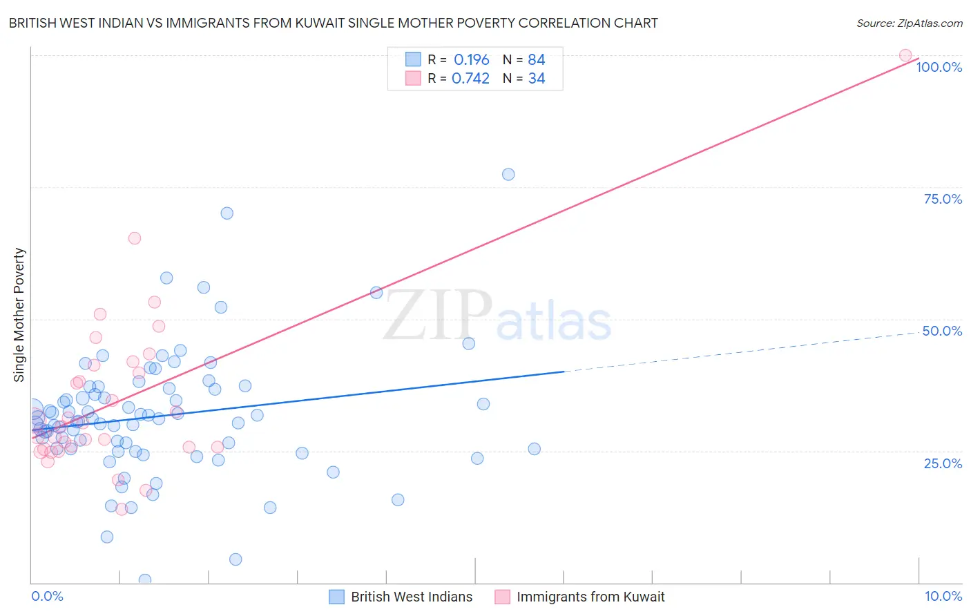 British West Indian vs Immigrants from Kuwait Single Mother Poverty