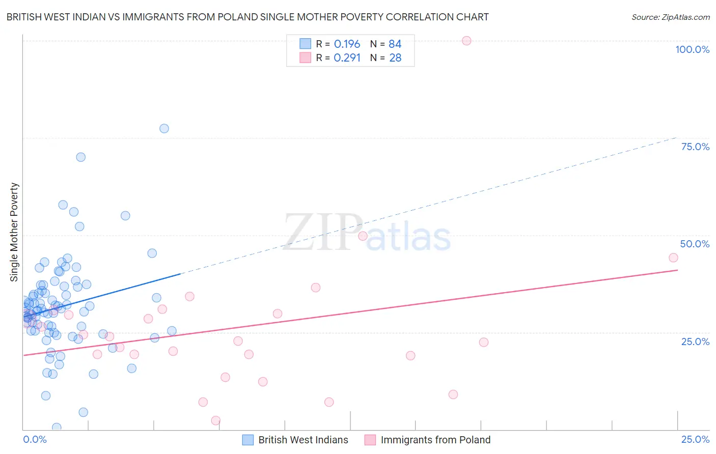 British West Indian vs Immigrants from Poland Single Mother Poverty