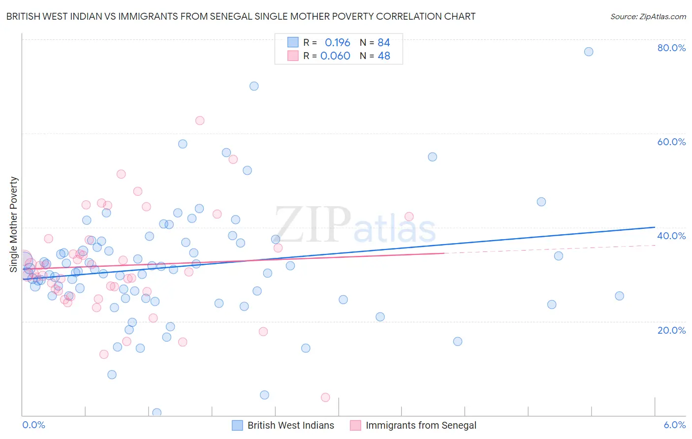 British West Indian vs Immigrants from Senegal Single Mother Poverty