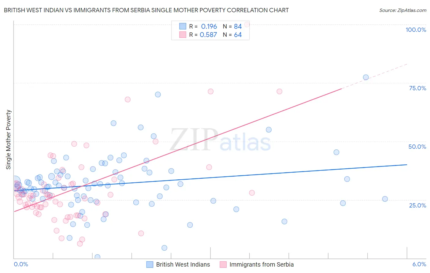 British West Indian vs Immigrants from Serbia Single Mother Poverty