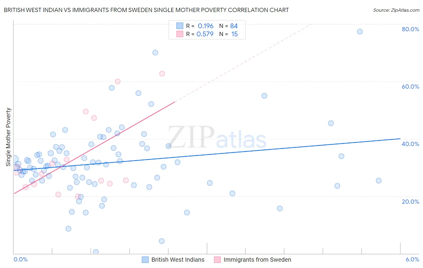 British West Indian vs Immigrants from Sweden Single Mother Poverty