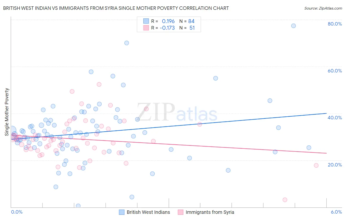 British West Indian vs Immigrants from Syria Single Mother Poverty