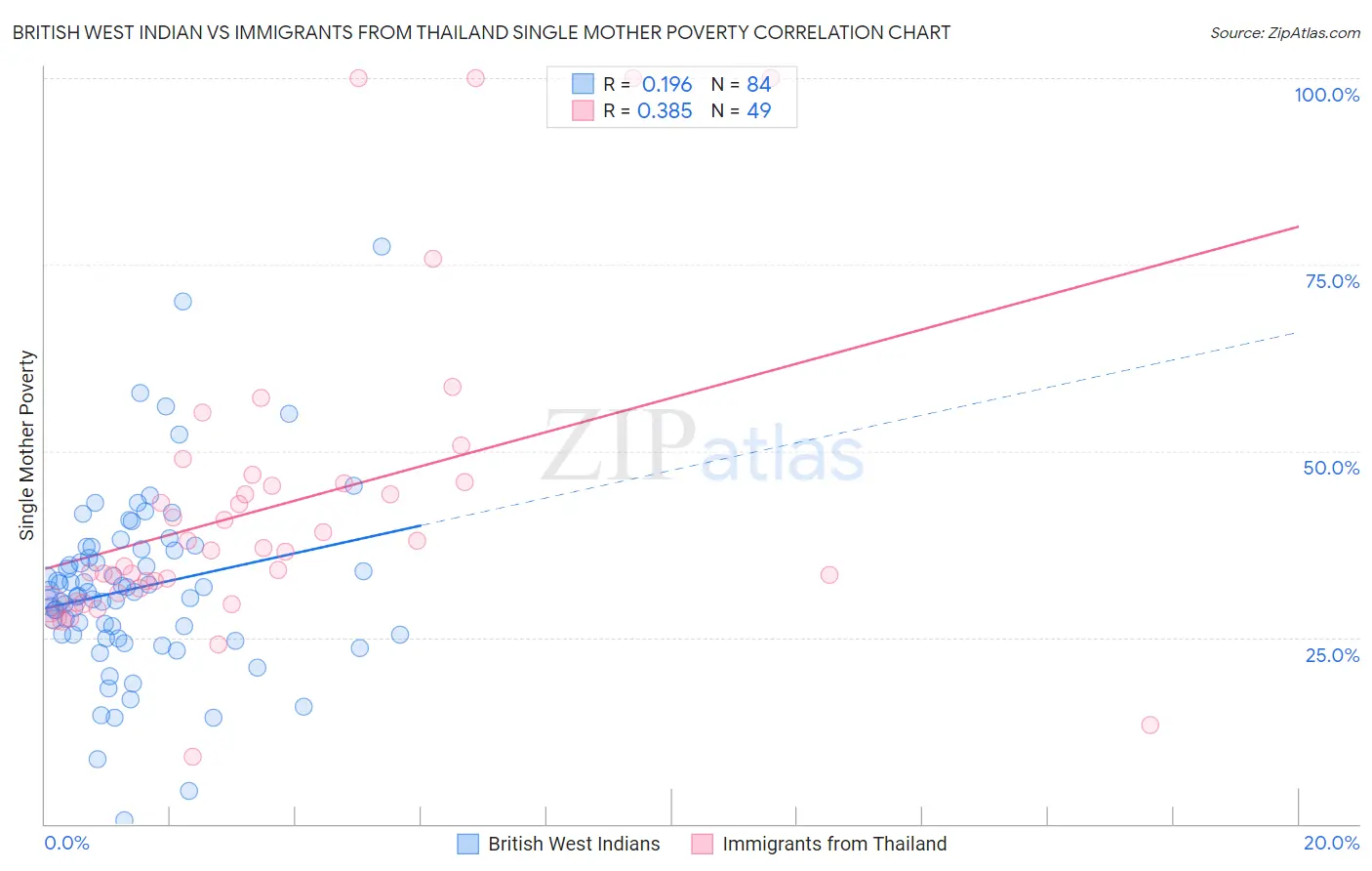 British West Indian vs Immigrants from Thailand Single Mother Poverty