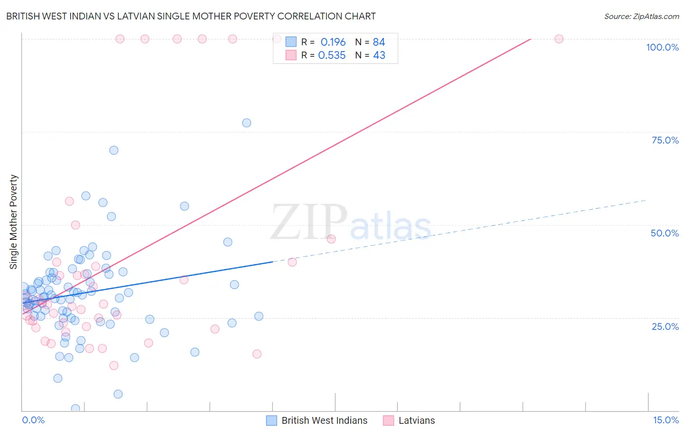British West Indian vs Latvian Single Mother Poverty
