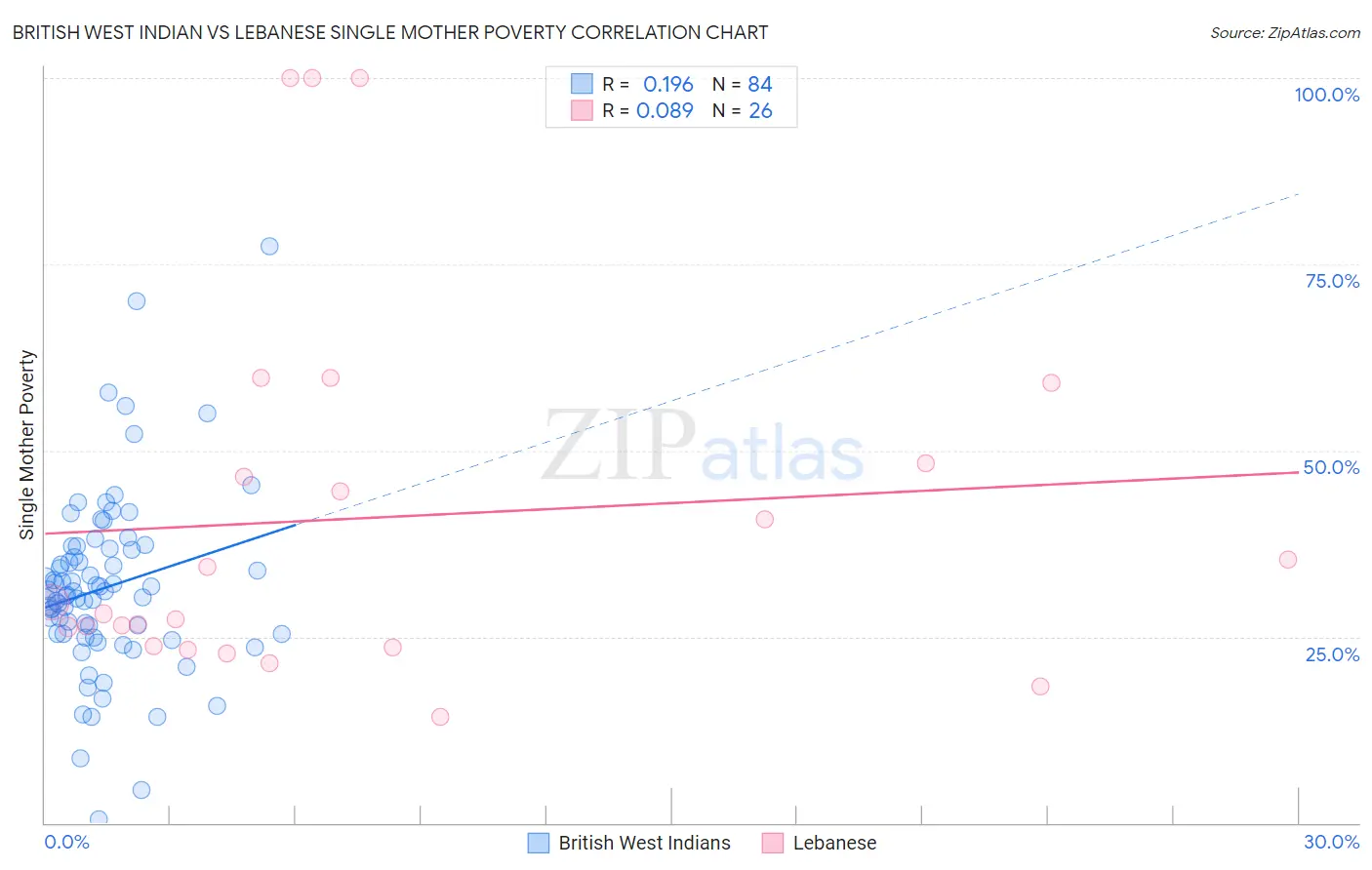 British West Indian vs Lebanese Single Mother Poverty