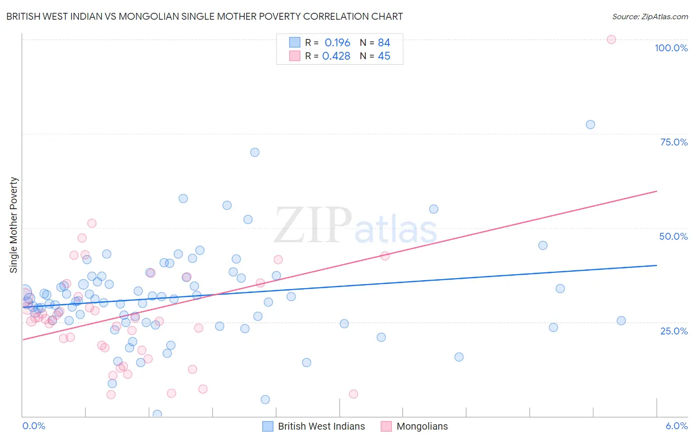 British West Indian vs Mongolian Single Mother Poverty