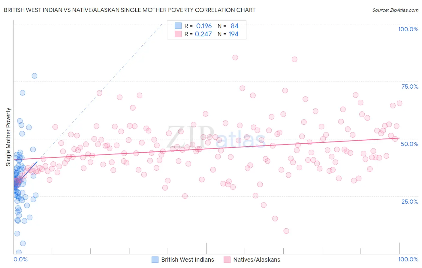 British West Indian vs Native/Alaskan Single Mother Poverty