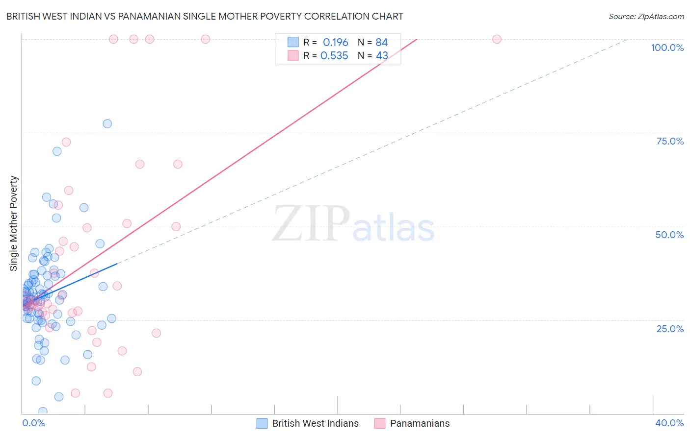 British West Indian vs Panamanian Single Mother Poverty