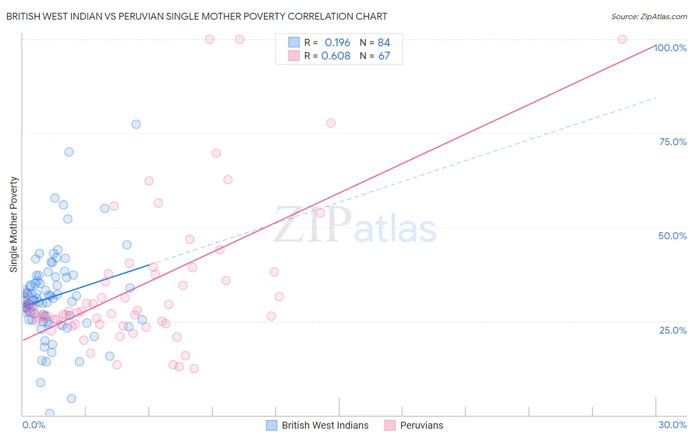 British West Indian vs Peruvian Single Mother Poverty