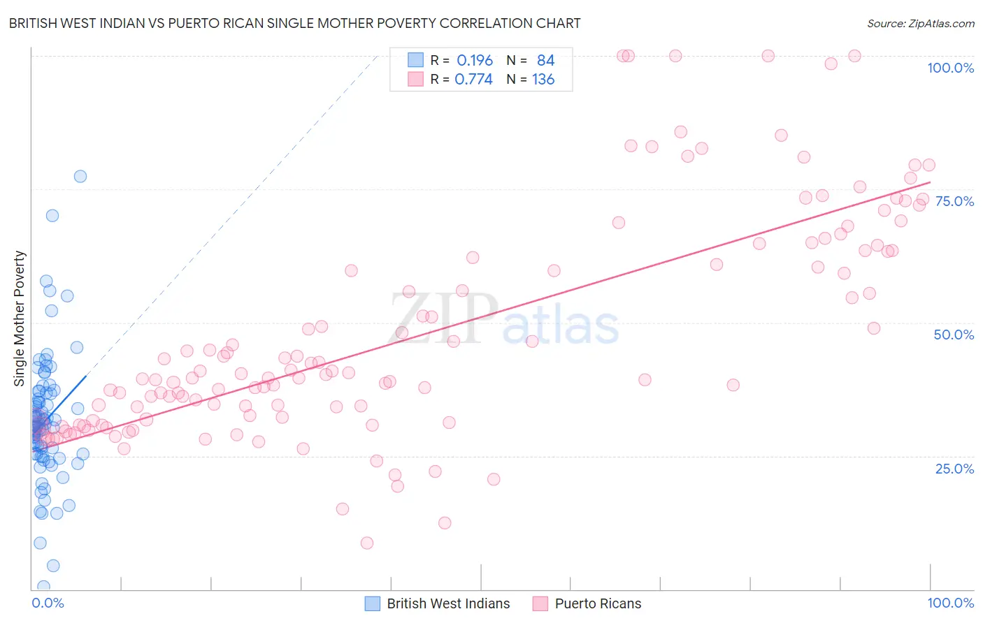 British West Indian vs Puerto Rican Single Mother Poverty