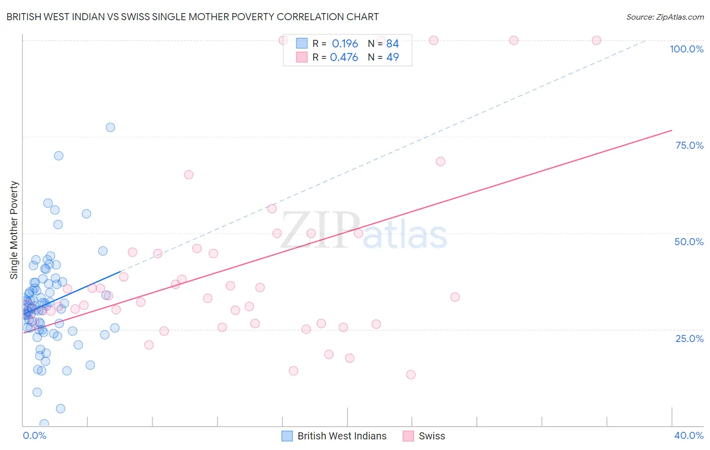 British West Indian vs Swiss Single Mother Poverty