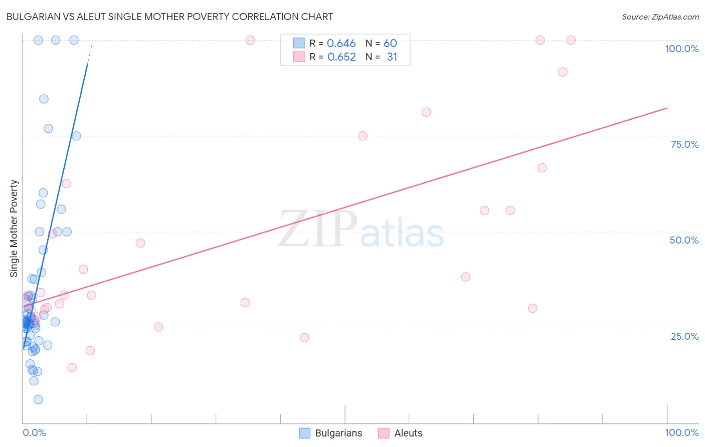 Bulgarian vs Aleut Single Mother Poverty