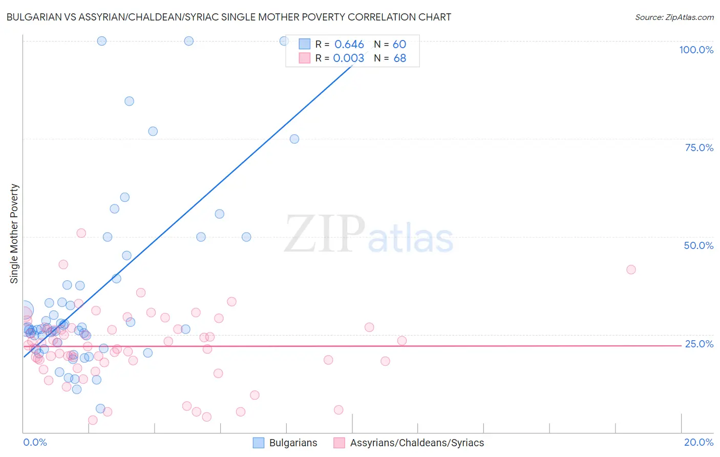 Bulgarian vs Assyrian/Chaldean/Syriac Single Mother Poverty