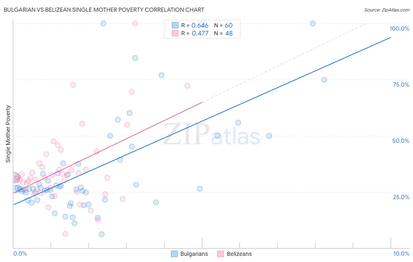 Bulgarian vs Belizean Single Mother Poverty