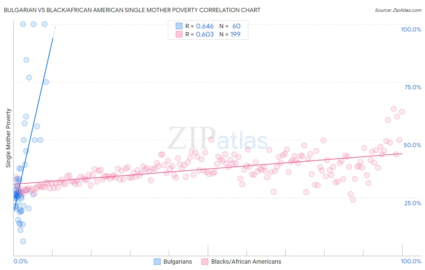 Bulgarian vs Black/African American Single Mother Poverty