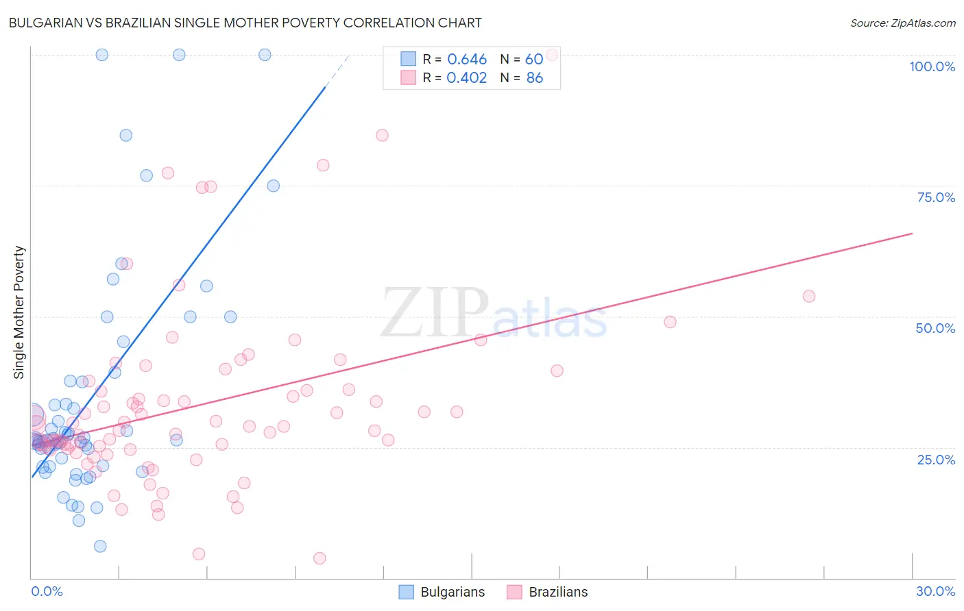 Bulgarian vs Brazilian Single Mother Poverty