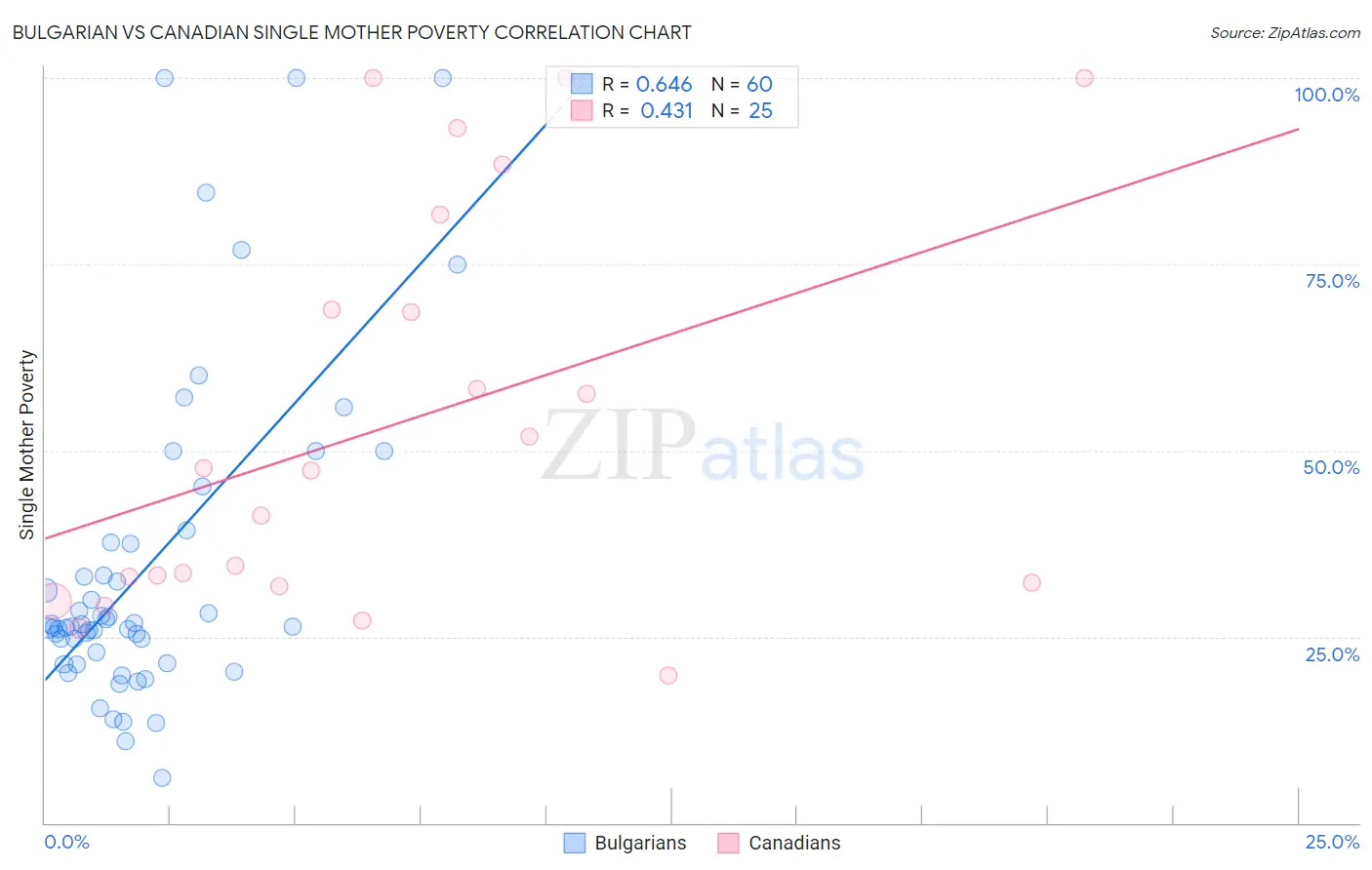 Bulgarian vs Canadian Single Mother Poverty